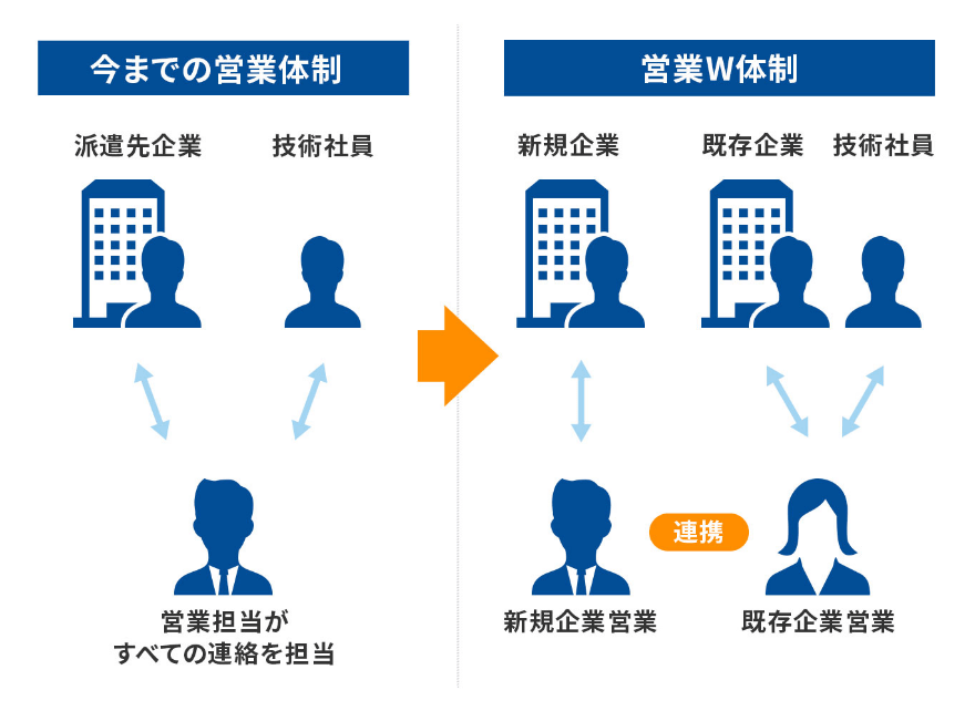 新規企業営業と既存企業営業のW体制を導入