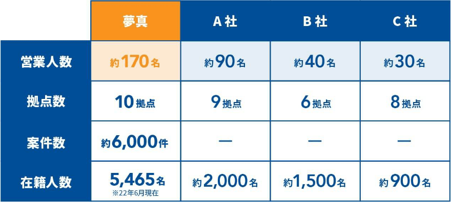 スケールメリットがあるから実現できたW体制