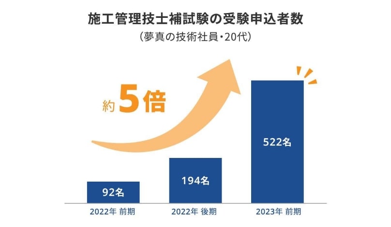 20代の施工管理技士補の受験申込者数が前年同期比で約5倍に