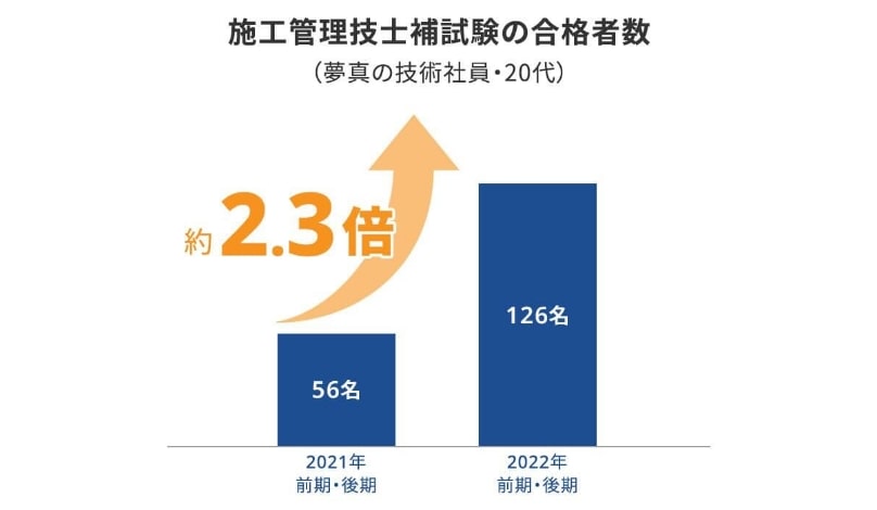 20代の施工管理技士補の合格者数は前年比で約2.3倍に