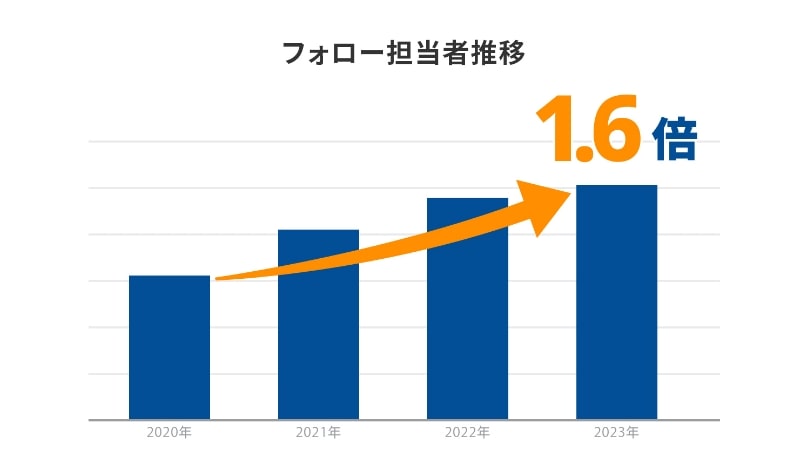 技術社員のフォロー担当者数を1.6倍に増員