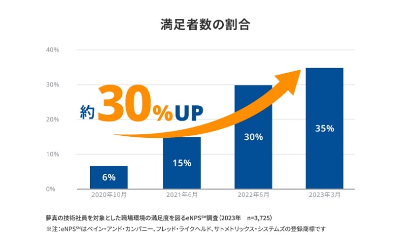 技術社員の満足者率が2年半で約30%上昇