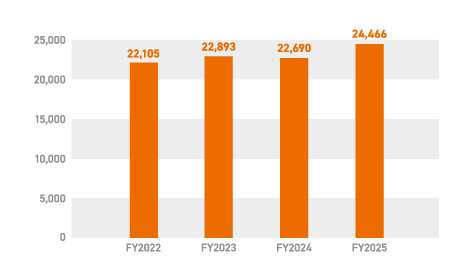 エンジニア在籍数