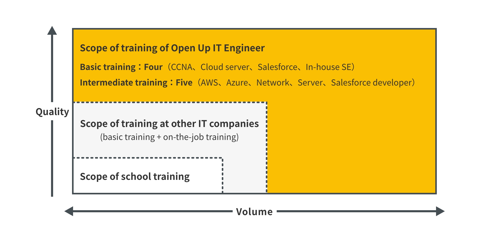 Scope of training of Open Up IT Engineer