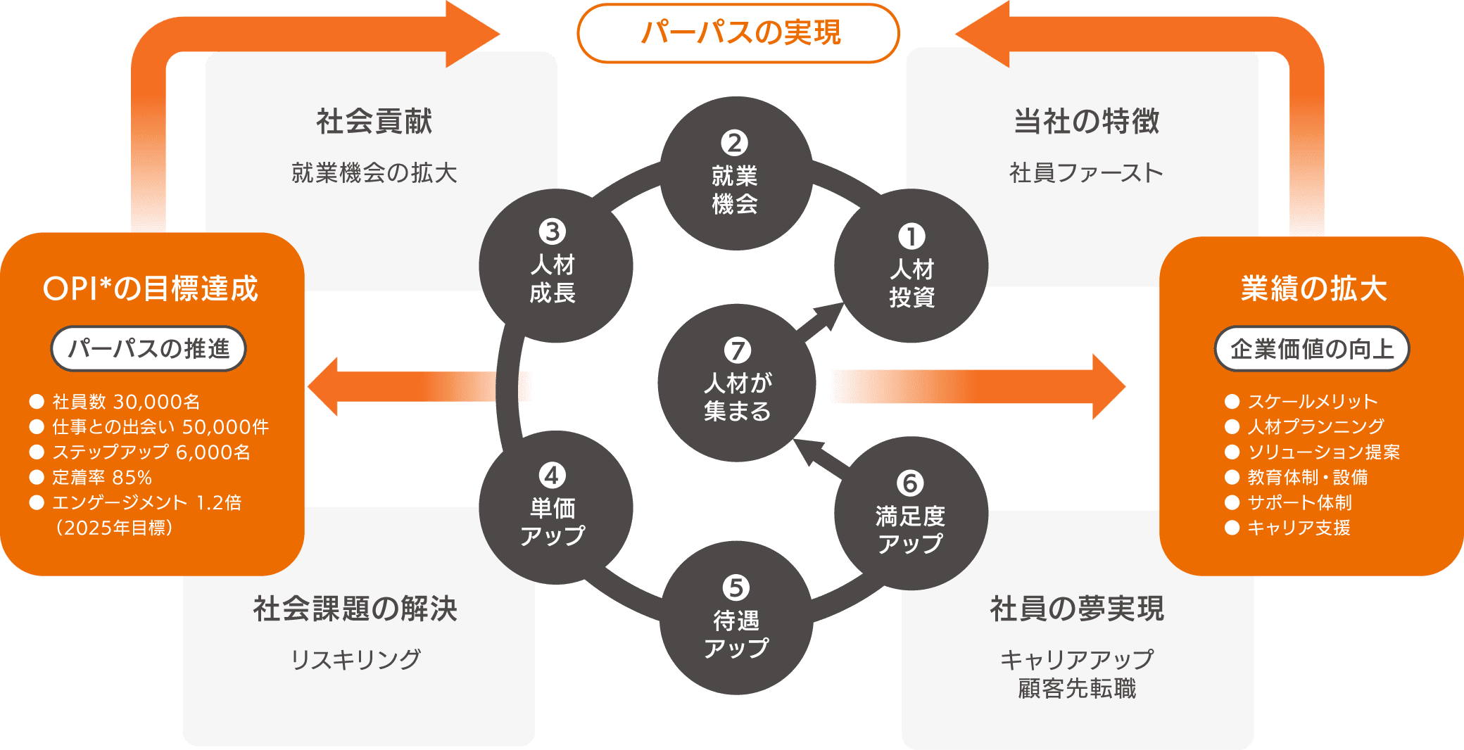 パーパス実現の図