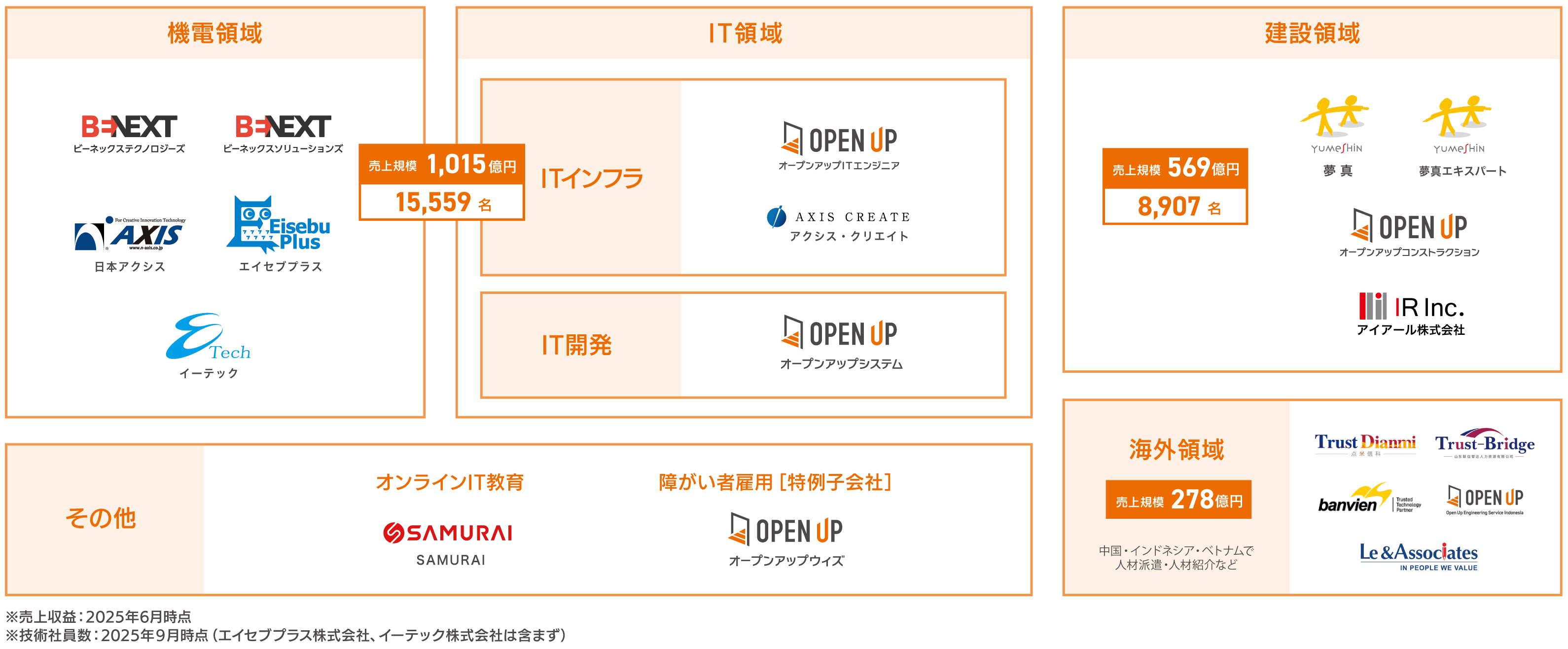 事業領域の図