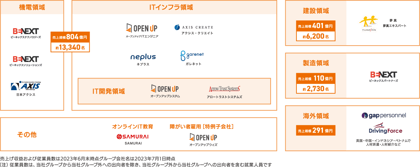 事業領域の図