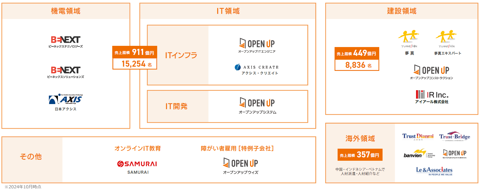 事業領域の図