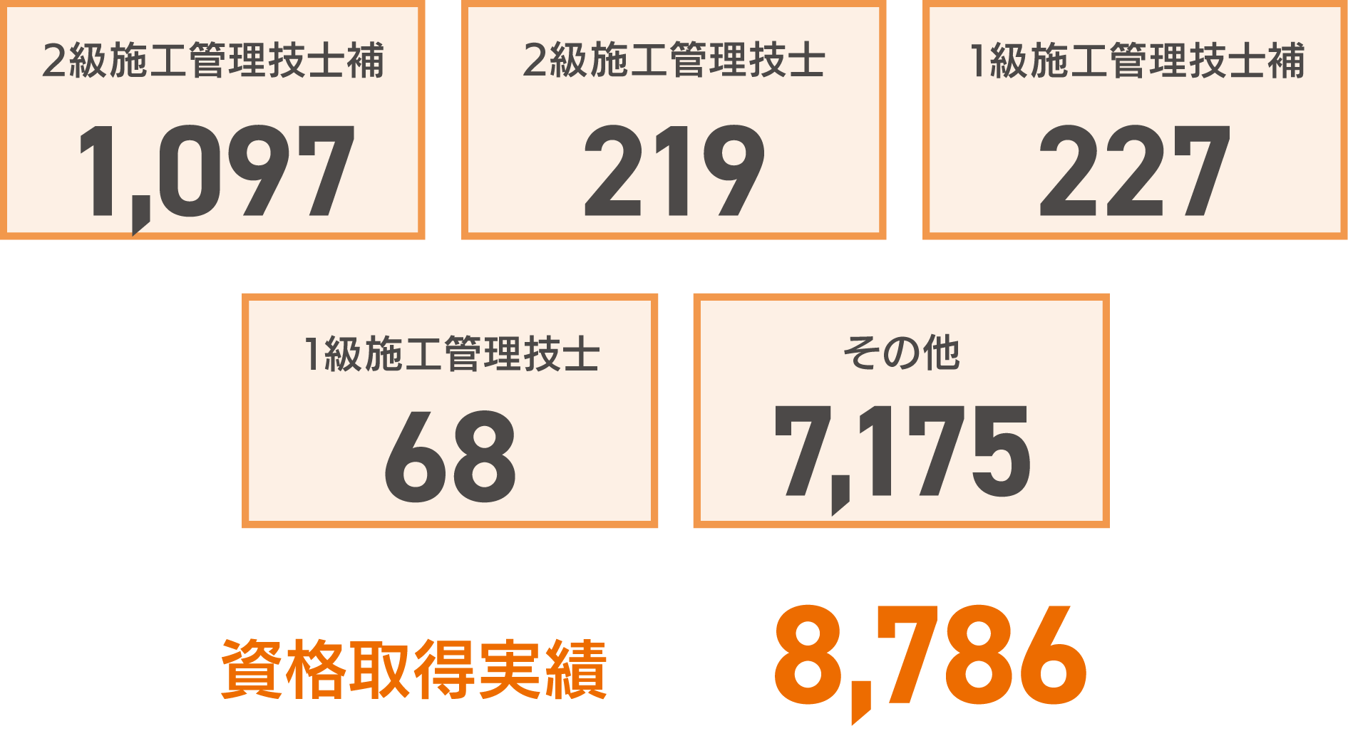資格取得数