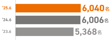 インフラエンジニア在籍人数