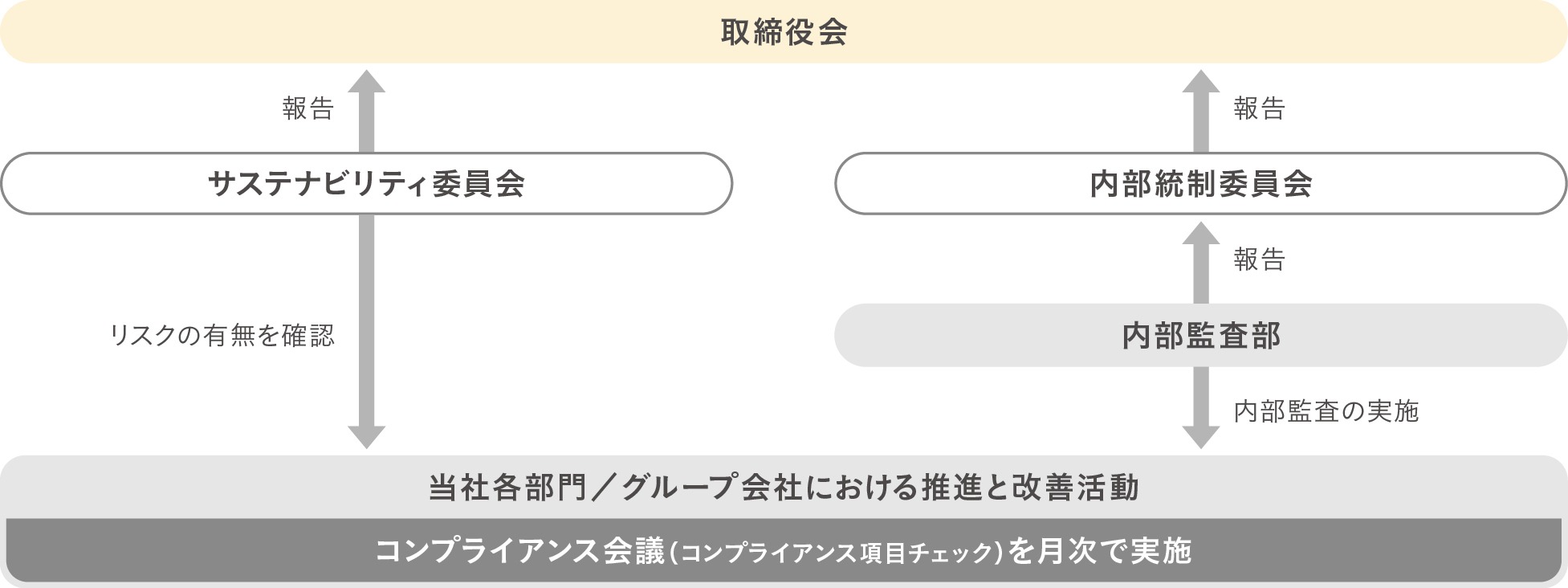 リスクマネジメント体制の図