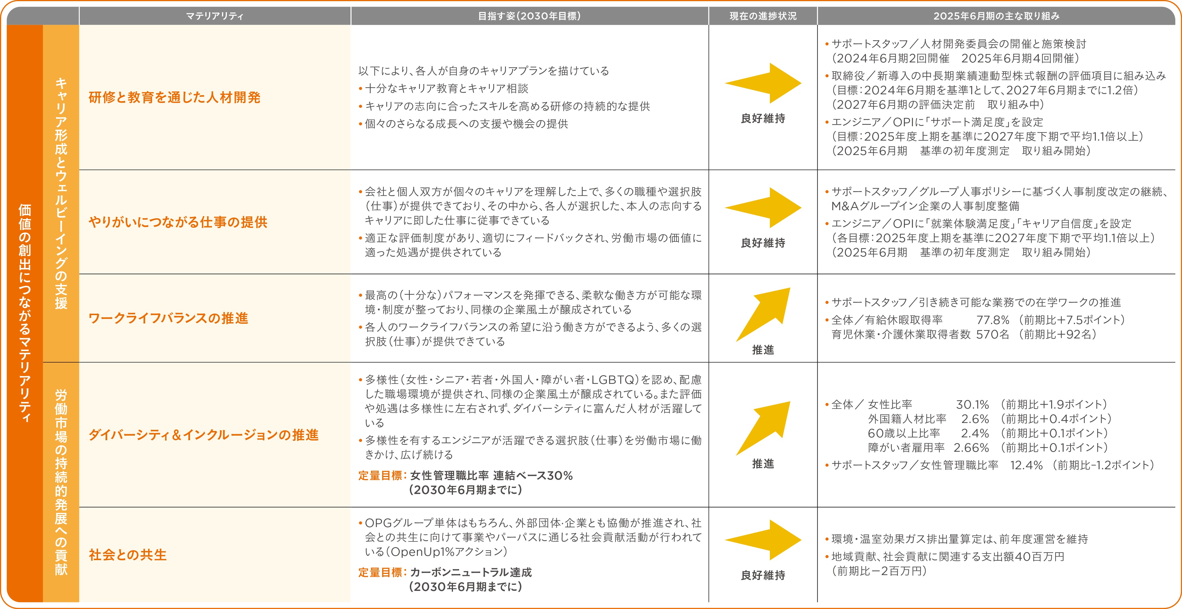 マテリアリティアクションプランの図1