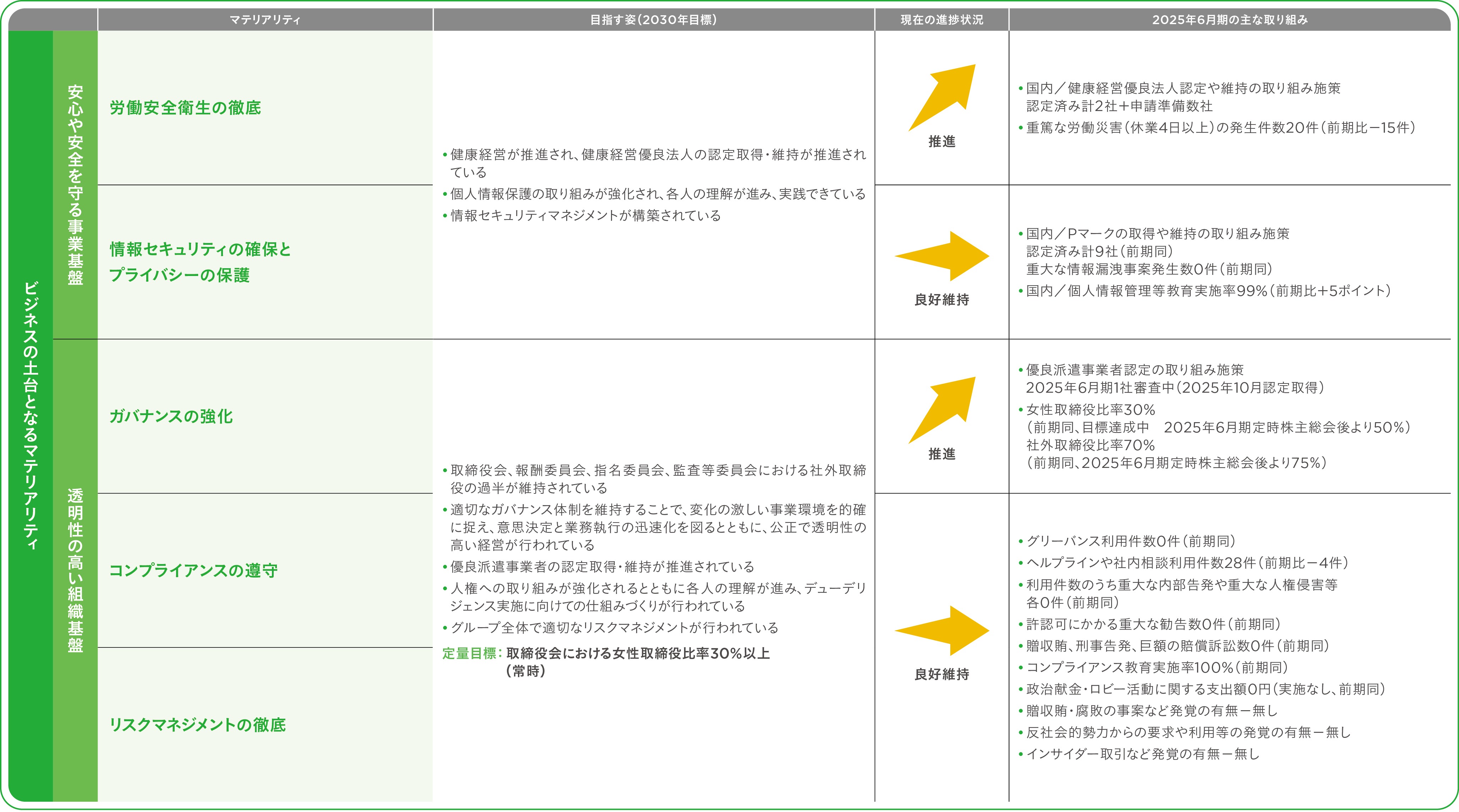 マテリアリティアクションプランの図2