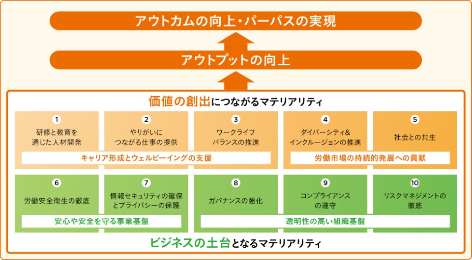 マテリアリティの図