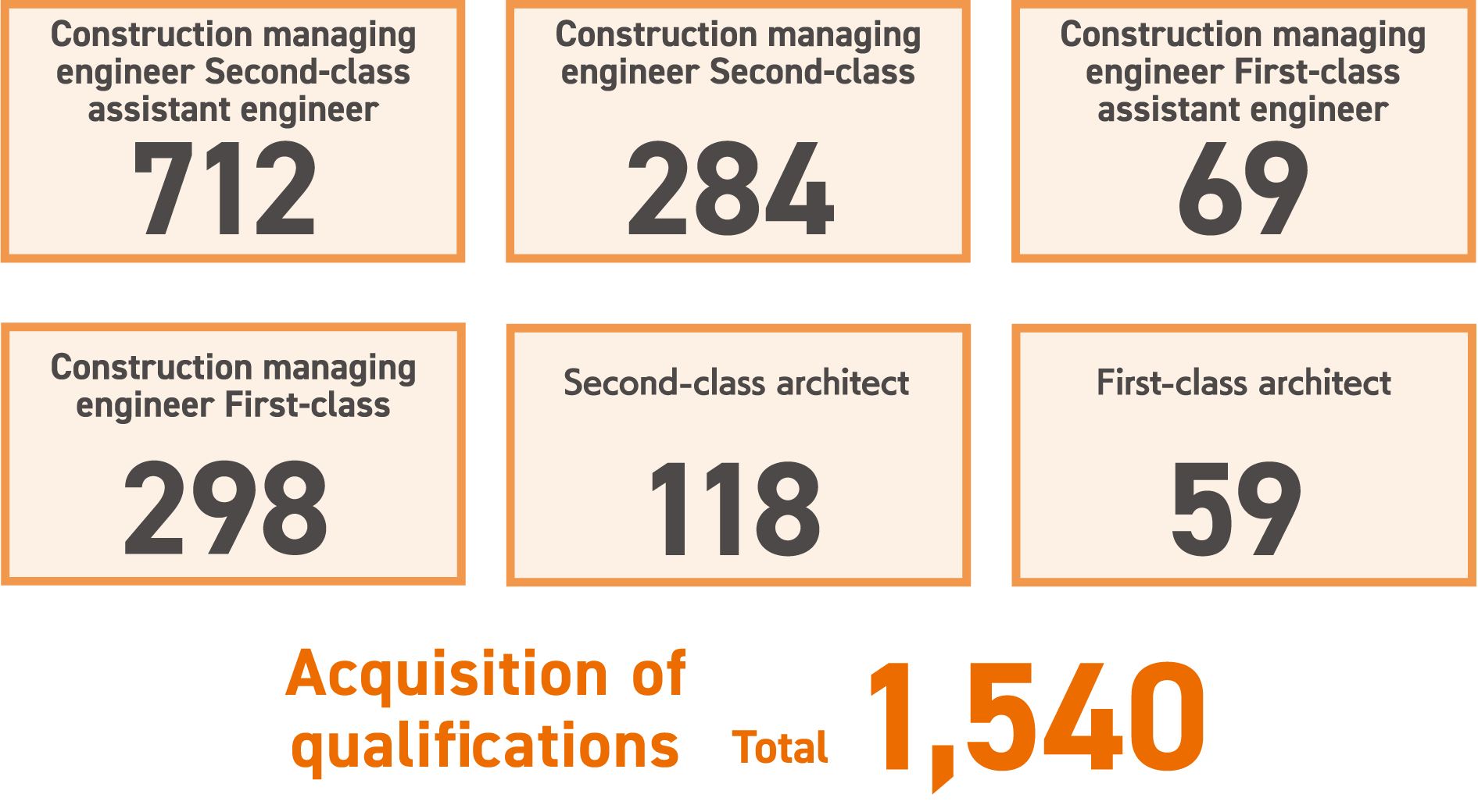 Number of qualifications