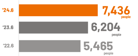 Number of construction engineers