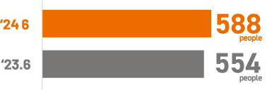 Number of Development Engineers