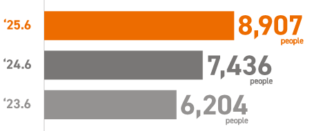Number of construction engineers
