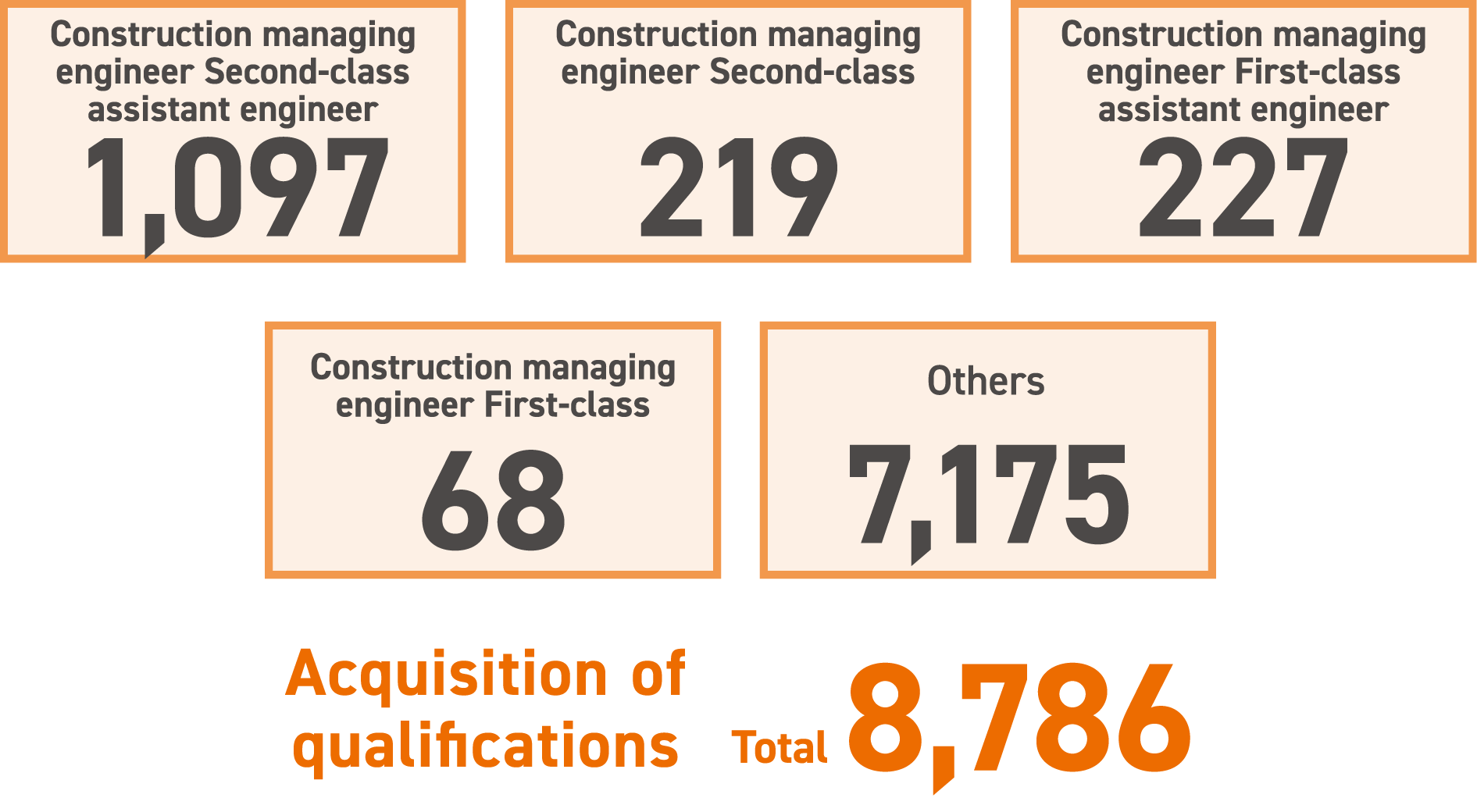 Number of qualifications