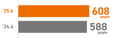 Number of Development Engineers