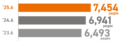 Number of Engineers in Machinery and Electronics area
