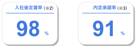 入社後定着率98パーセント内定承諾率91パーセント