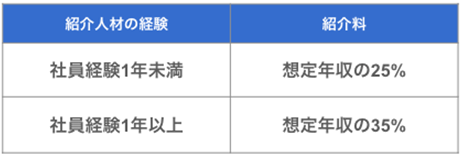 紹介料　社員経験1年未満 想定年収の25パーセント、社員経験1年以上 想定年収の35パーセント