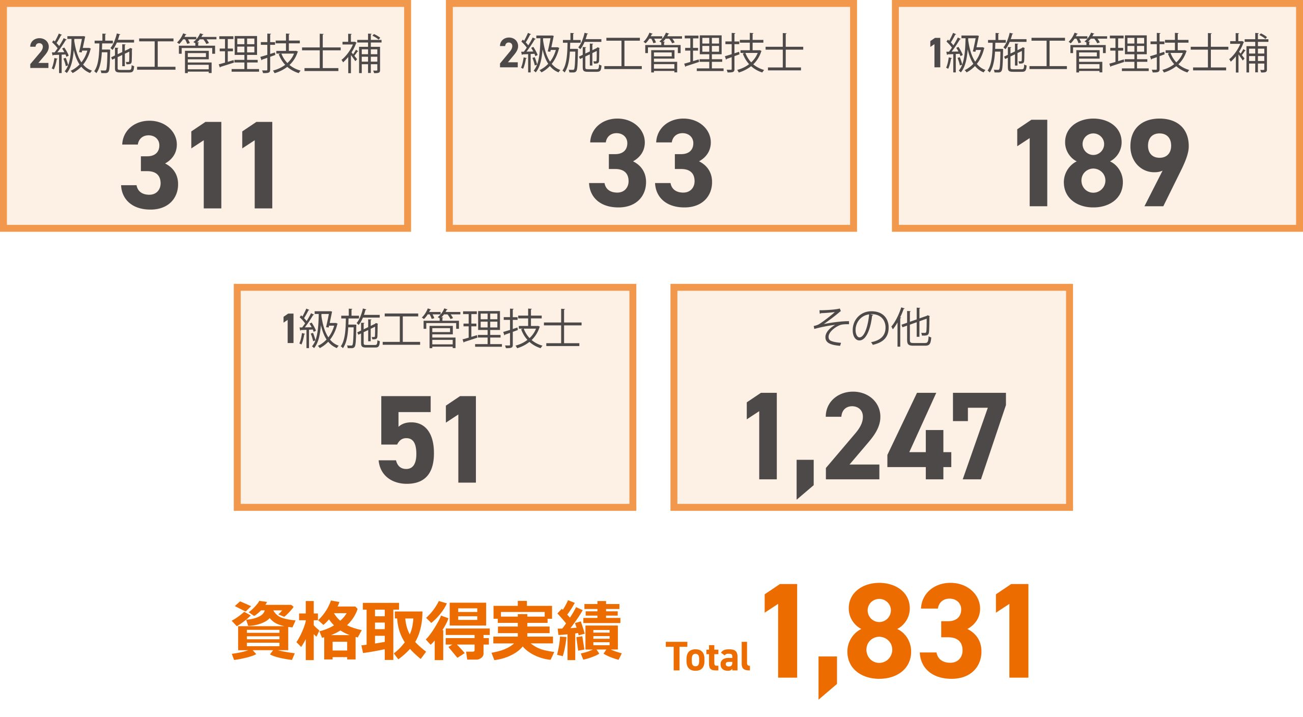 資格取得数
